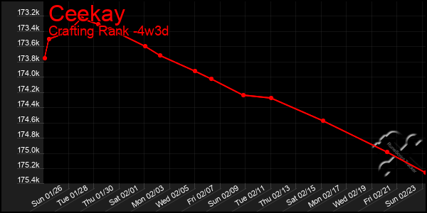 Last 31 Days Graph of Ceekay