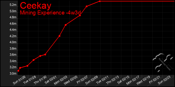 Last 31 Days Graph of Ceekay