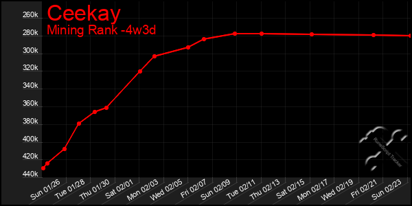 Last 31 Days Graph of Ceekay