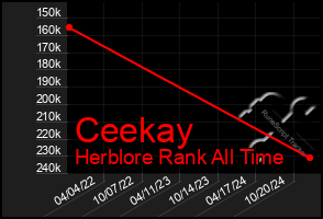 Total Graph of Ceekay