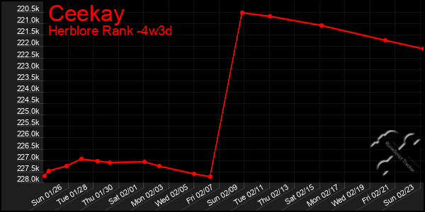 Last 31 Days Graph of Ceekay