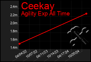 Total Graph of Ceekay