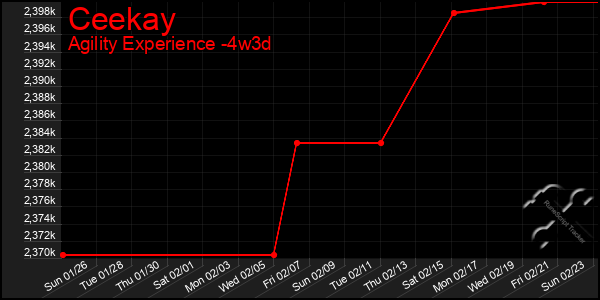 Last 31 Days Graph of Ceekay