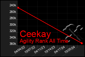 Total Graph of Ceekay