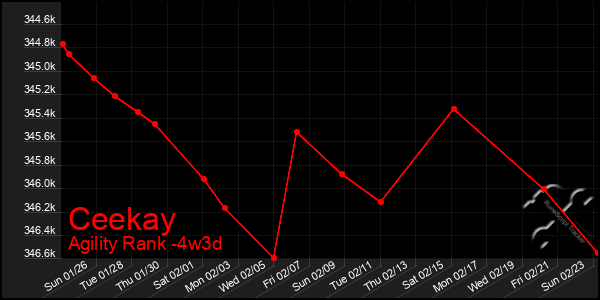 Last 31 Days Graph of Ceekay