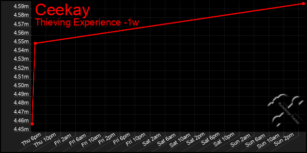 Last 7 Days Graph of Ceekay