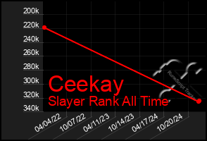 Total Graph of Ceekay