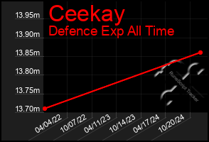 Total Graph of Ceekay