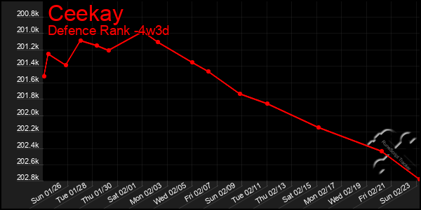 Last 31 Days Graph of Ceekay