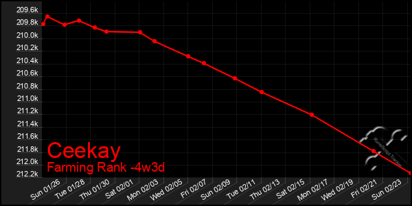 Last 31 Days Graph of Ceekay