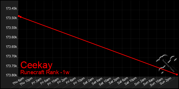 Last 7 Days Graph of Ceekay