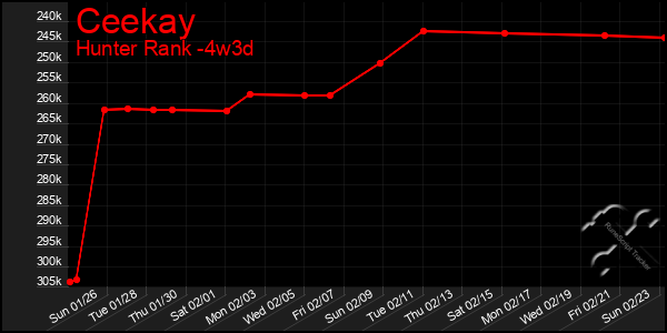 Last 31 Days Graph of Ceekay