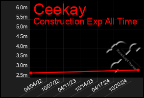 Total Graph of Ceekay