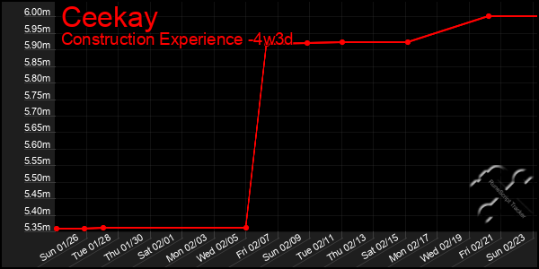 Last 31 Days Graph of Ceekay