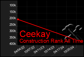 Total Graph of Ceekay