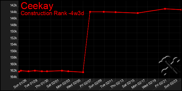 Last 31 Days Graph of Ceekay