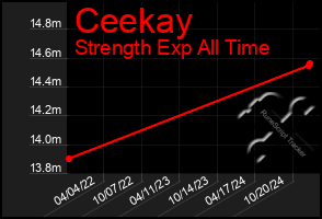 Total Graph of Ceekay