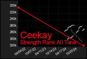 Total Graph of Ceekay