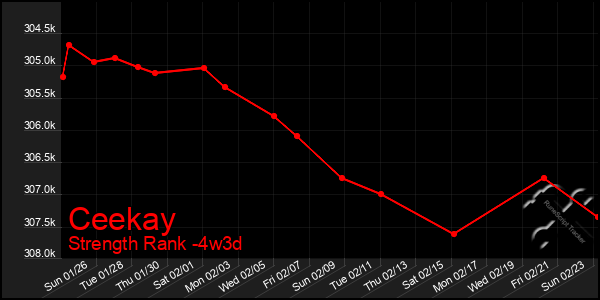 Last 31 Days Graph of Ceekay