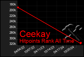 Total Graph of Ceekay