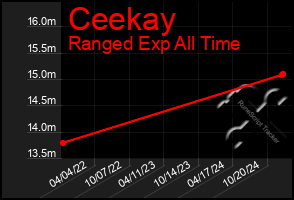 Total Graph of Ceekay