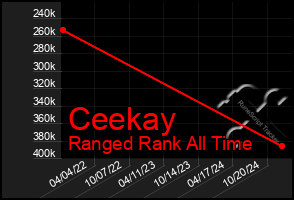 Total Graph of Ceekay