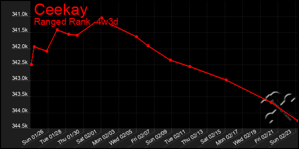 Last 31 Days Graph of Ceekay