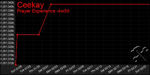 Last 31 Days Graph of Ceekay