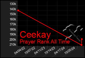 Total Graph of Ceekay