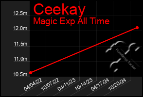 Total Graph of Ceekay