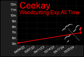 Total Graph of Ceekay