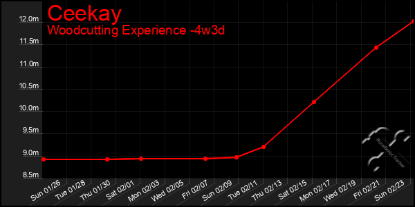 Last 31 Days Graph of Ceekay