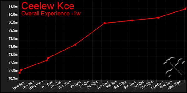 1 Week Graph of Ceelew Kce