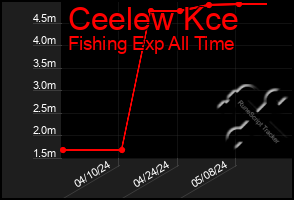 Total Graph of Ceelew Kce