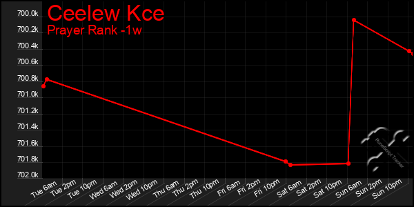 Last 7 Days Graph of Ceelew Kce