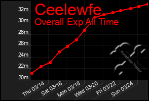 Total Graph of Ceelewfe