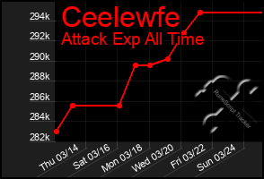 Total Graph of Ceelewfe