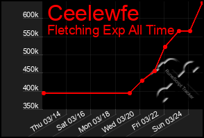 Total Graph of Ceelewfe