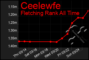 Total Graph of Ceelewfe