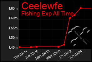 Total Graph of Ceelewfe