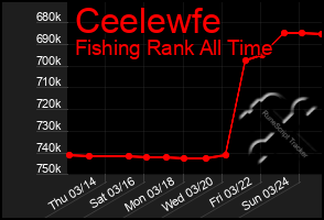 Total Graph of Ceelewfe