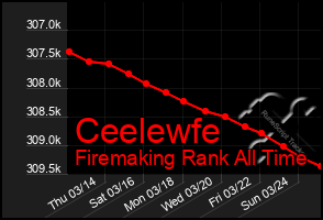 Total Graph of Ceelewfe