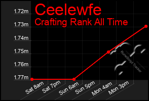 Total Graph of Ceelewfe