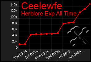 Total Graph of Ceelewfe