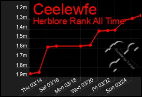 Total Graph of Ceelewfe