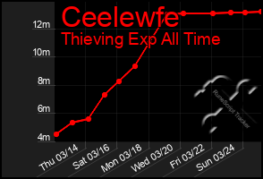 Total Graph of Ceelewfe