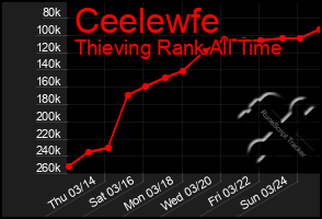 Total Graph of Ceelewfe