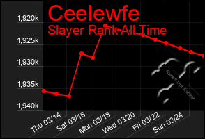 Total Graph of Ceelewfe