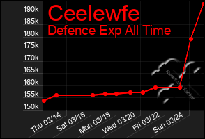 Total Graph of Ceelewfe