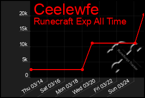 Total Graph of Ceelewfe